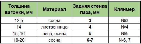 Таблица крепежа